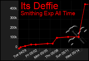 Total Graph of Its Deffie
