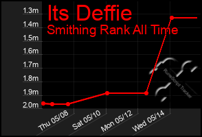 Total Graph of Its Deffie