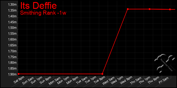 Last 7 Days Graph of Its Deffie