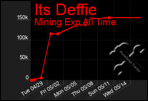 Total Graph of Its Deffie