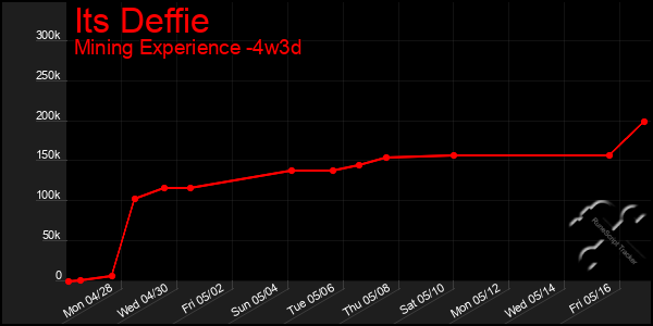Last 31 Days Graph of Its Deffie