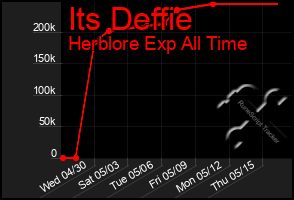 Total Graph of Its Deffie