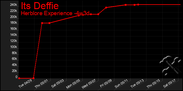 Last 31 Days Graph of Its Deffie