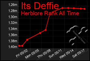 Total Graph of Its Deffie