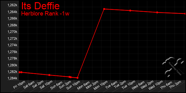Last 7 Days Graph of Its Deffie