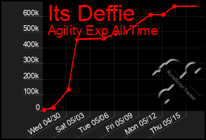 Total Graph of Its Deffie