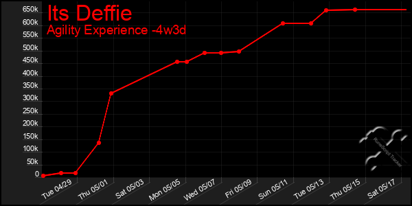 Last 31 Days Graph of Its Deffie