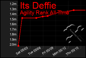 Total Graph of Its Deffie