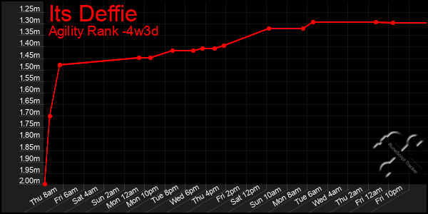 Last 31 Days Graph of Its Deffie