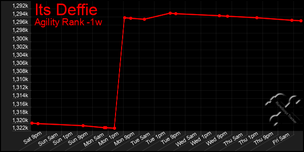 Last 7 Days Graph of Its Deffie