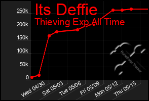 Total Graph of Its Deffie