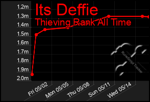 Total Graph of Its Deffie