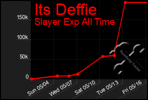 Total Graph of Its Deffie