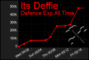 Total Graph of Its Deffie