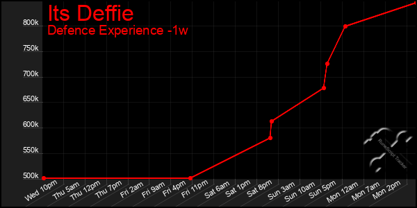 Last 7 Days Graph of Its Deffie