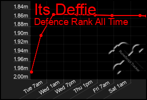 Total Graph of Its Deffie