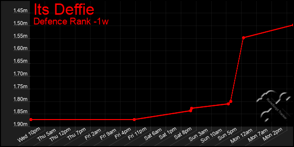 Last 7 Days Graph of Its Deffie