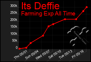 Total Graph of Its Deffie