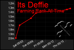 Total Graph of Its Deffie