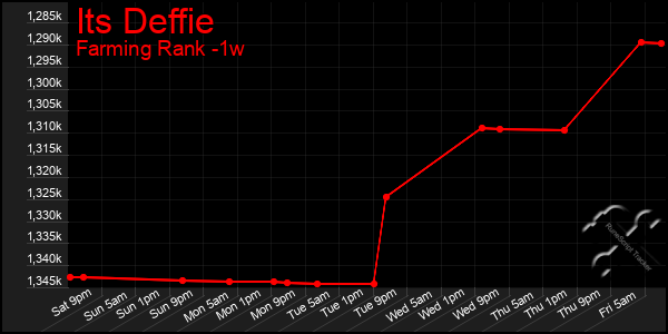 Last 7 Days Graph of Its Deffie