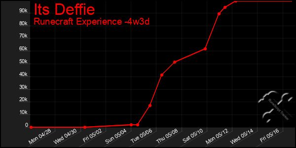Last 31 Days Graph of Its Deffie
