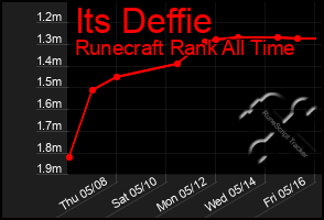 Total Graph of Its Deffie
