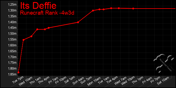 Last 31 Days Graph of Its Deffie