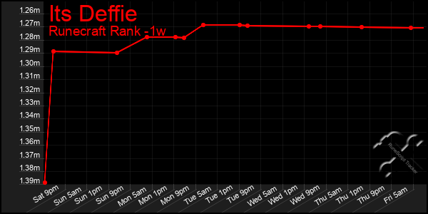 Last 7 Days Graph of Its Deffie