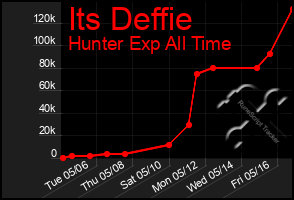 Total Graph of Its Deffie