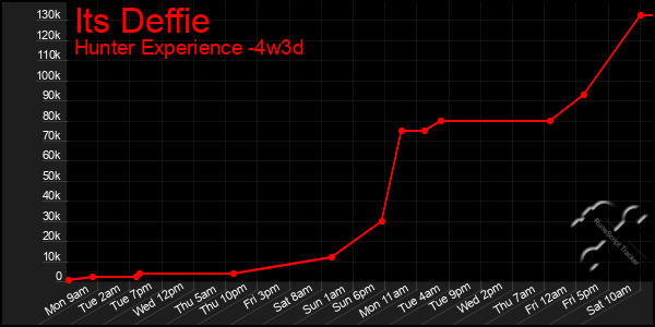 Last 31 Days Graph of Its Deffie