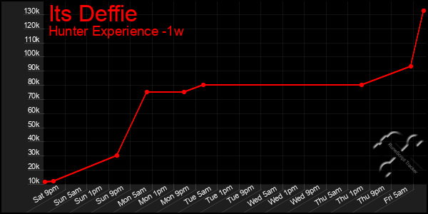 Last 7 Days Graph of Its Deffie