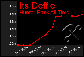 Total Graph of Its Deffie