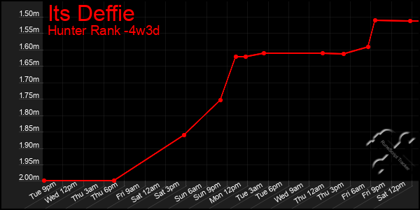 Last 31 Days Graph of Its Deffie