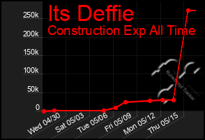 Total Graph of Its Deffie