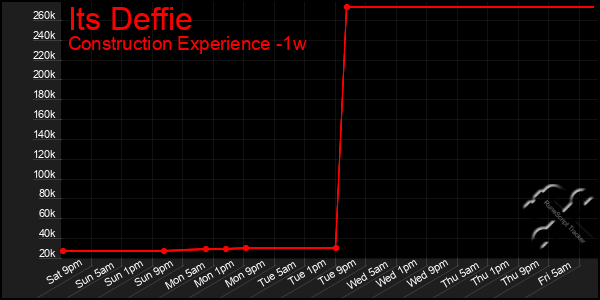 Last 7 Days Graph of Its Deffie