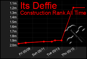 Total Graph of Its Deffie