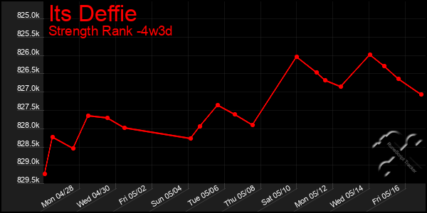 Last 31 Days Graph of Its Deffie