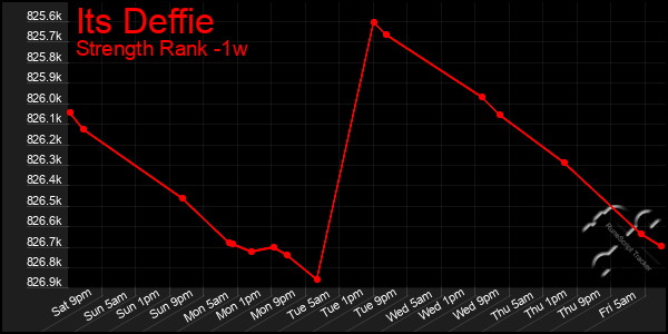 Last 7 Days Graph of Its Deffie