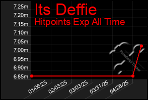 Total Graph of Its Deffie
