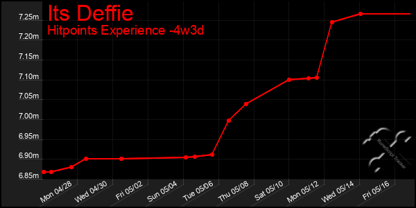 Last 31 Days Graph of Its Deffie