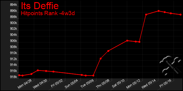 Last 31 Days Graph of Its Deffie