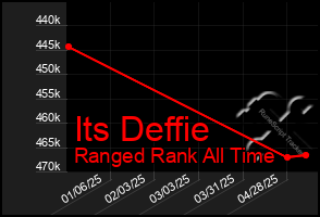 Total Graph of Its Deffie