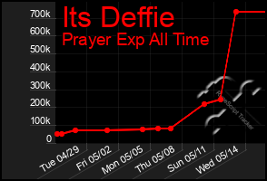 Total Graph of Its Deffie