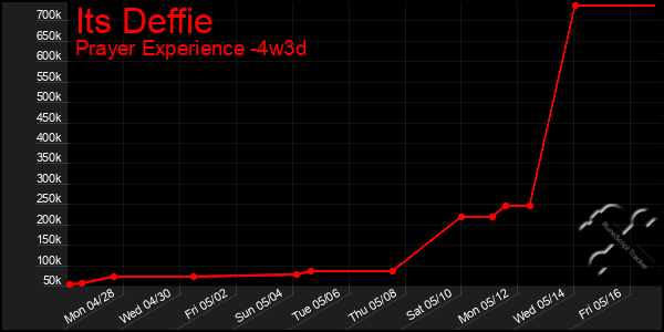 Last 31 Days Graph of Its Deffie