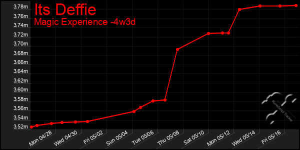 Last 31 Days Graph of Its Deffie