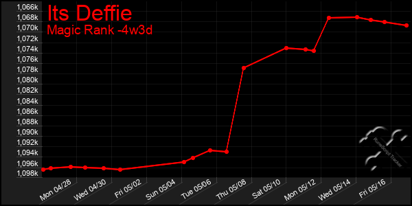 Last 31 Days Graph of Its Deffie