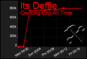 Total Graph of Its Deffie