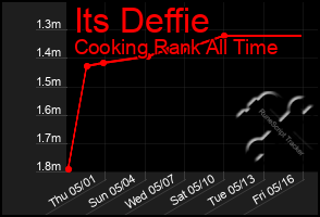 Total Graph of Its Deffie