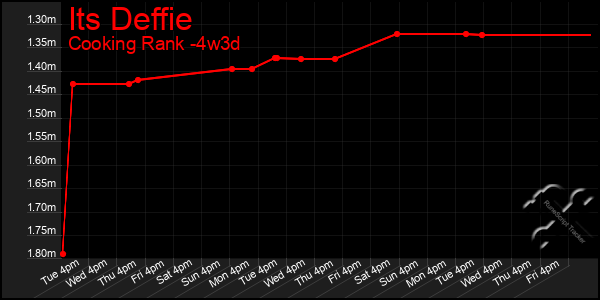Last 31 Days Graph of Its Deffie