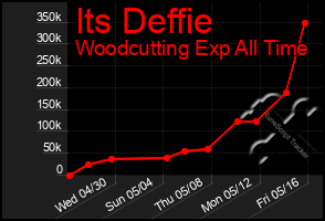 Total Graph of Its Deffie